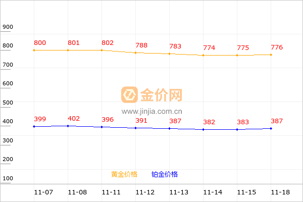 东祥金店黄金和铂金价格走势图